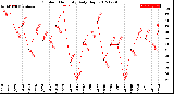 Milwaukee Weather Outdoor Humidity<br>Daily High