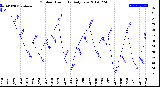 Milwaukee Weather Outdoor Humidity<br>Daily Low