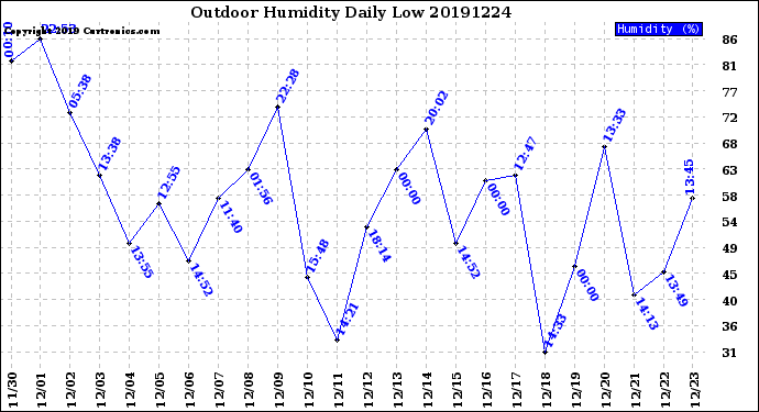 Milwaukee Weather Outdoor Humidity<br>Daily Low