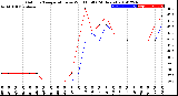 Milwaukee Weather Outdoor Temperature<br>vs Wind Chill<br>(24 Hours)