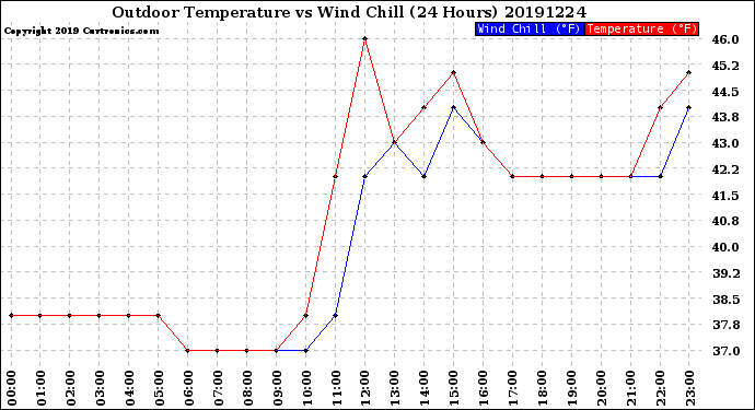 Milwaukee Weather Outdoor Temperature<br>vs Wind Chill<br>(24 Hours)