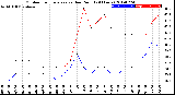 Milwaukee Weather Outdoor Temperature<br>vs Dew Point<br>(24 Hours)