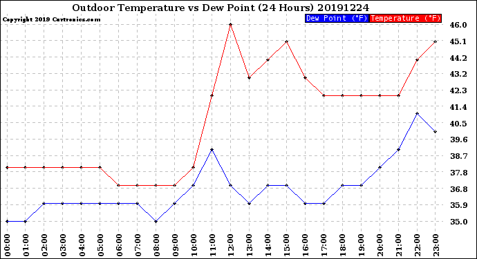 Milwaukee Weather Outdoor Temperature<br>vs Dew Point<br>(24 Hours)