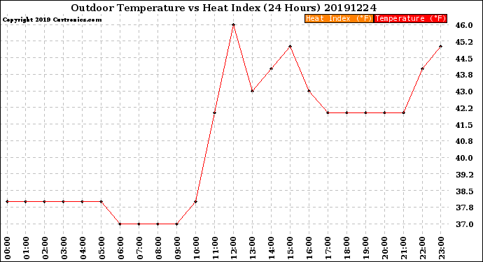 Milwaukee Weather Outdoor Temperature<br>vs Heat Index<br>(24 Hours)