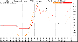 Milwaukee Weather Outdoor Temperature<br>vs THSW Index<br>per Hour<br>(24 Hours)