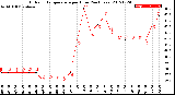 Milwaukee Weather Outdoor Temperature<br>per Hour<br>(24 Hours)