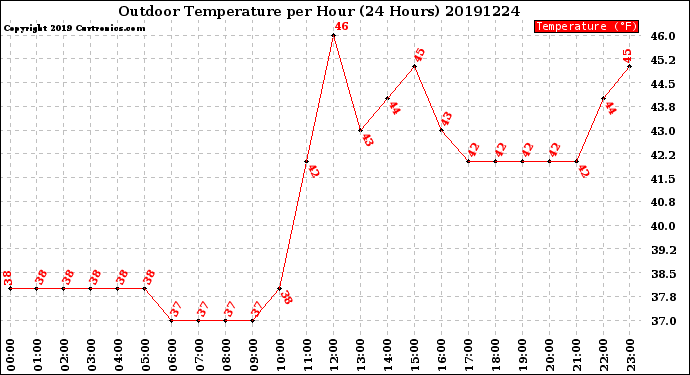 Milwaukee Weather Outdoor Temperature<br>per Hour<br>(24 Hours)