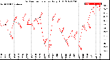 Milwaukee Weather Outdoor Temperature<br>Daily High