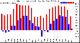 Milwaukee Weather Outdoor Temperature<br>Monthly High/Low