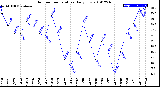 Milwaukee Weather Outdoor Temperature<br>Daily Low