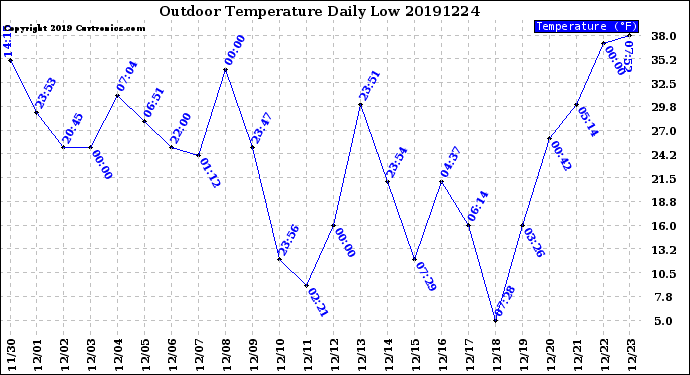 Milwaukee Weather Outdoor Temperature<br>Daily Low