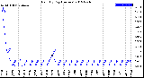 Milwaukee Weather Rain<br>By Day<br>(Inches)