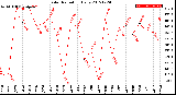 Milwaukee Weather Solar Radiation<br>Daily