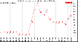 Milwaukee Weather THSW Index<br>per Hour<br>(24 Hours)