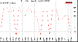 Milwaukee Weather Wind Direction<br>(By Day)