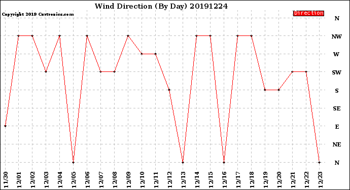 Milwaukee Weather Wind Direction<br>(By Day)
