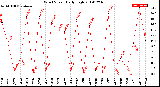 Milwaukee Weather Wind Speed<br>Daily High