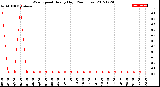 Milwaukee Weather Wind Speed<br>Hourly High<br>(24 Hours)