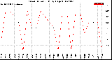 Milwaukee Weather Wind Direction<br>Daily High