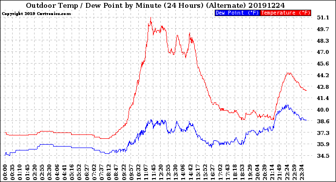 Milwaukee Weather Outdoor Temp / Dew Point<br>by Minute<br>(24 Hours) (Alternate)