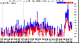 Milwaukee Weather Wind Speed/Gusts<br>by Minute<br>(24 Hours) (Alternate)