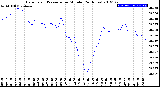 Milwaukee Weather Barometric Pressure<br>per Minute<br>(24 Hours)