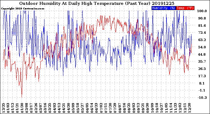 Milwaukee Weather Outdoor Humidity<br>At Daily High<br>Temperature<br>(Past Year)