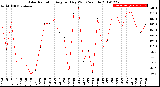 Milwaukee Weather Solar Radiation<br>Avg per Day W/m2/minute