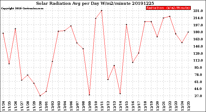 Milwaukee Weather Solar Radiation<br>Avg per Day W/m2/minute