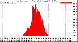 Milwaukee Weather Solar Radiation<br>per Minute<br>(24 Hours)