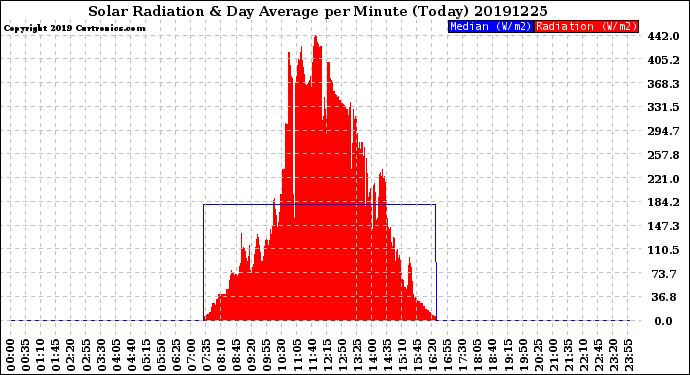 Milwaukee Weather Solar Radiation<br>& Day Average<br>per Minute<br>(Today)