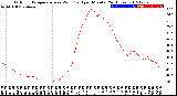 Milwaukee Weather Outdoor Temperature<br>vs Wind Chill<br>per Minute<br>(24 Hours)