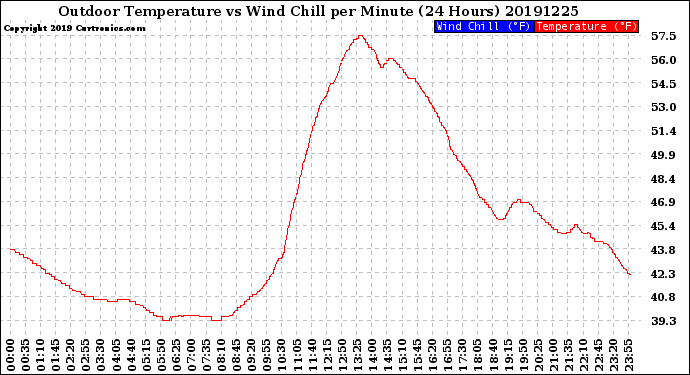 Milwaukee Weather Outdoor Temperature<br>vs Wind Chill<br>per Minute<br>(24 Hours)