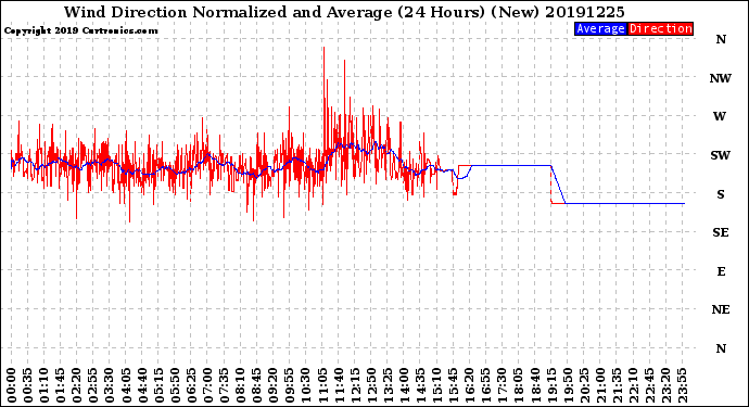 Milwaukee Weather Wind Direction<br>Normalized and Average<br>(24 Hours) (New)