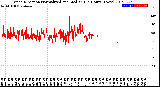 Milwaukee Weather Wind Direction<br>Normalized and Median<br>(24 Hours) (New)