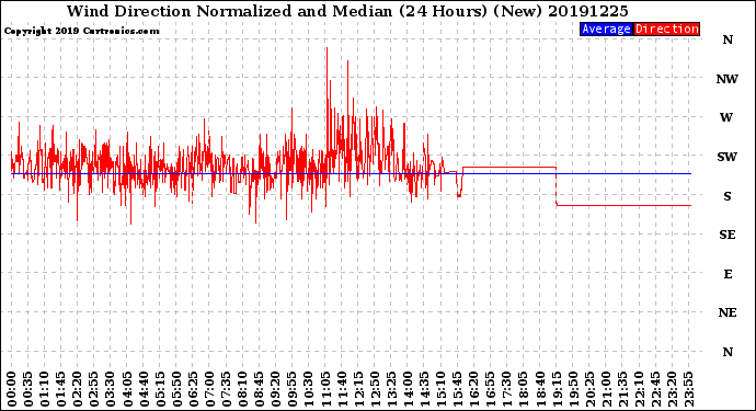 Milwaukee Weather Wind Direction<br>Normalized and Median<br>(24 Hours) (New)