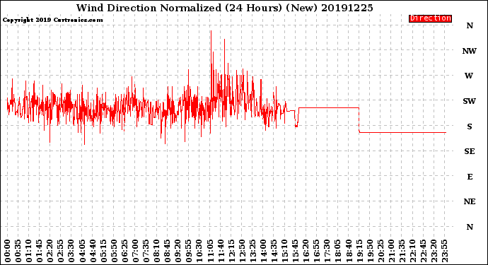 Milwaukee Weather Wind Direction<br>Normalized<br>(24 Hours) (New)