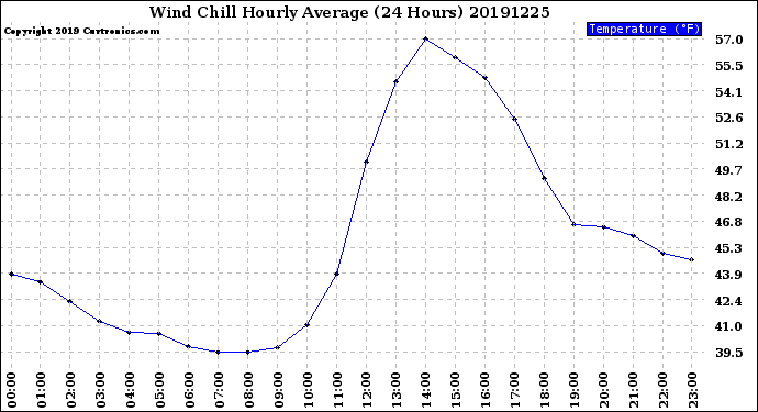 Milwaukee Weather Wind Chill<br>Hourly Average<br>(24 Hours)