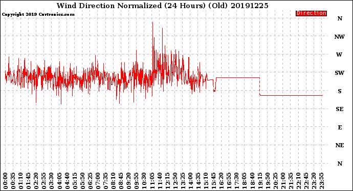 Milwaukee Weather Wind Direction<br>Normalized<br>(24 Hours) (Old)