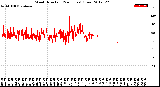 Milwaukee Weather Wind Direction<br>(24 Hours) (Raw)