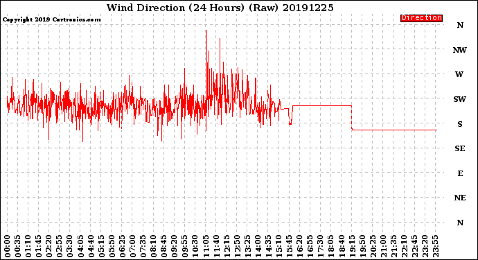 Milwaukee Weather Wind Direction<br>(24 Hours) (Raw)