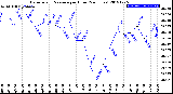 Milwaukee Weather Barometric Pressure<br>per Hour<br>(24 Hours)