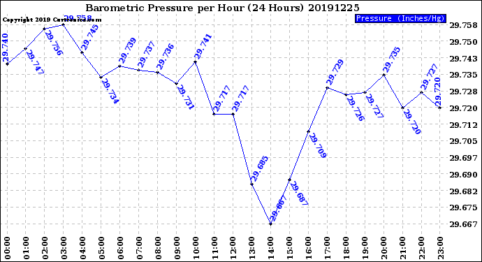Milwaukee Weather Barometric Pressure<br>per Hour<br>(24 Hours)
