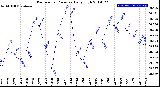 Milwaukee Weather Barometric Pressure<br>Daily High