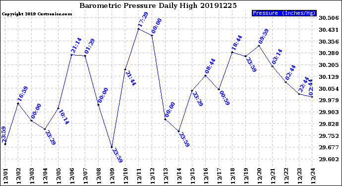 Milwaukee Weather Barometric Pressure<br>Daily High