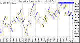 Milwaukee Weather Barometric Pressure<br>Daily Low