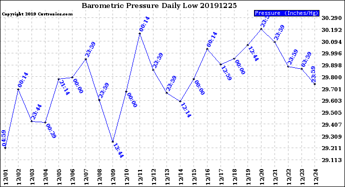 Milwaukee Weather Barometric Pressure<br>Daily Low