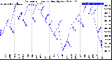 Milwaukee Weather Barometric Pressure<br>Monthly Low