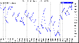 Milwaukee Weather Wind Chill<br>Daily Low