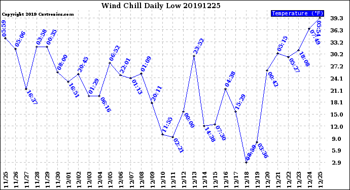 Milwaukee Weather Wind Chill<br>Daily Low